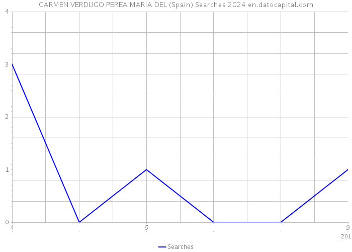 CARMEN VERDUGO PEREA MARIA DEL (Spain) Searches 2024 