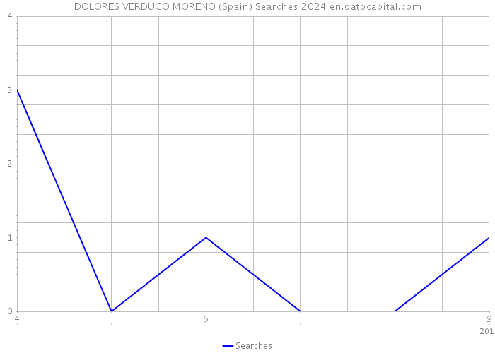 DOLORES VERDUGO MORENO (Spain) Searches 2024 