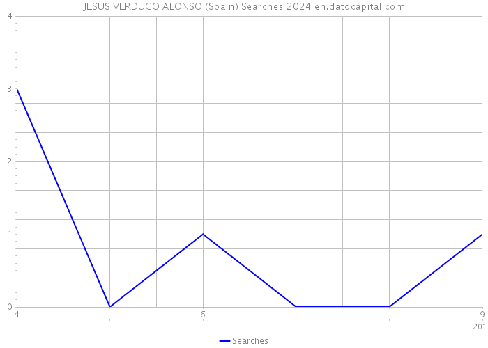 JESUS VERDUGO ALONSO (Spain) Searches 2024 