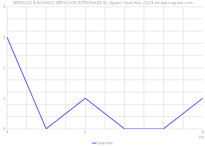 VERDUGO & ROSADO SERVICIOS INTEGRALES SL (Spain) Searches 2024 