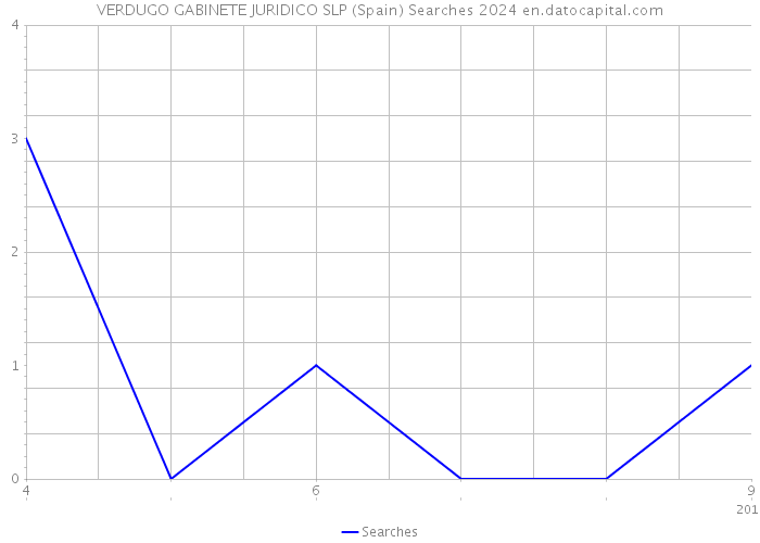 VERDUGO GABINETE JURIDICO SLP (Spain) Searches 2024 