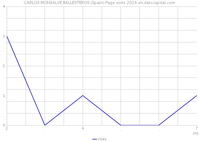 CARLOS MONSALVE BALLESTEROS (Spain) Page visits 2024 