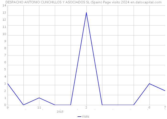 DESPACHO ANTONIO CUNCHILLOS Y ASOCIADOS SL (Spain) Page visits 2024 