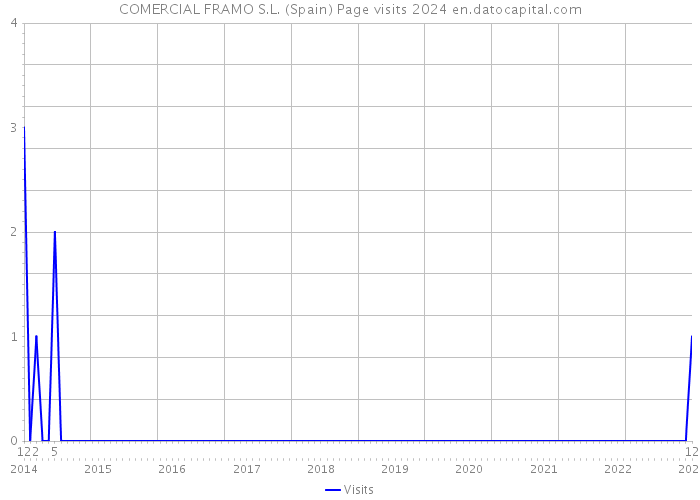 COMERCIAL FRAMO S.L. (Spain) Page visits 2024 