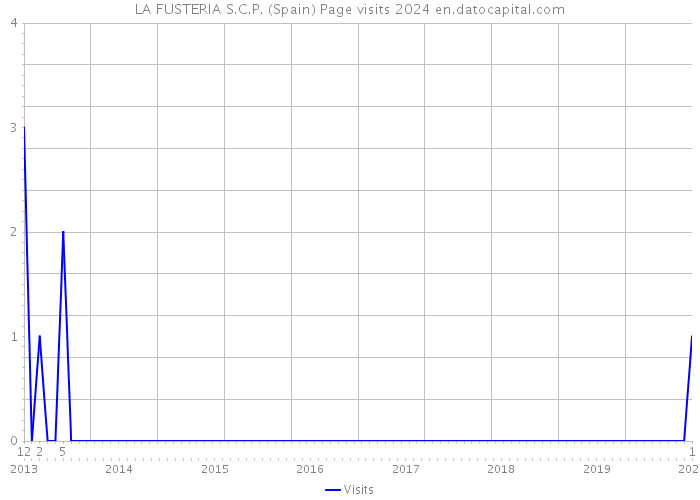 LA FUSTERIA S.C.P. (Spain) Page visits 2024 