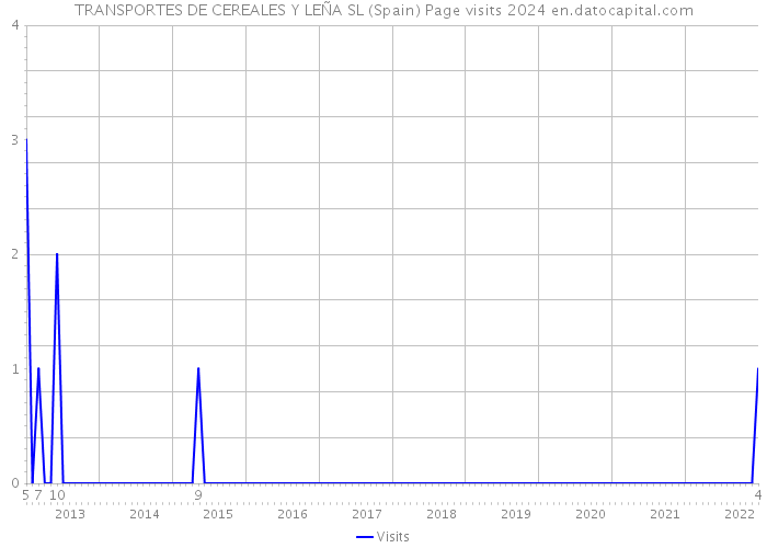 TRANSPORTES DE CEREALES Y LEÑA SL (Spain) Page visits 2024 