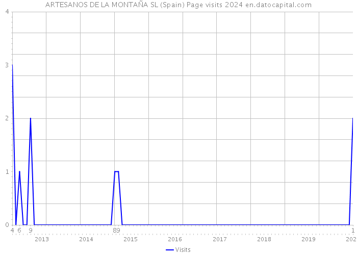 ARTESANOS DE LA MONTAÑA SL (Spain) Page visits 2024 