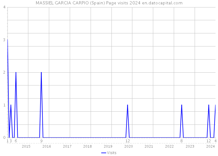 MASSIEL GARCIA CARPIO (Spain) Page visits 2024 