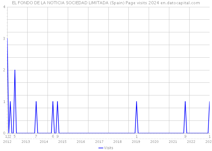 EL FONDO DE LA NOTICIA SOCIEDAD LIMITADA (Spain) Page visits 2024 