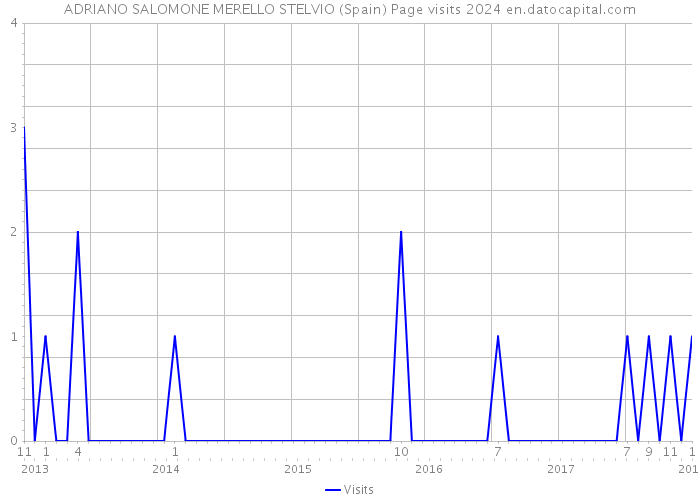 ADRIANO SALOMONE MERELLO STELVIO (Spain) Page visits 2024 