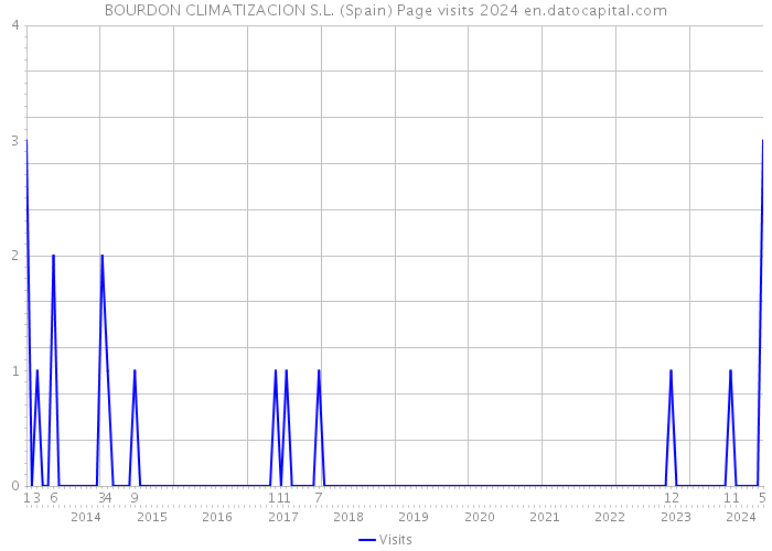 BOURDON CLIMATIZACION S.L. (Spain) Page visits 2024 