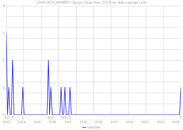 LANCHO CARRERO (Spain) Searches 2024 