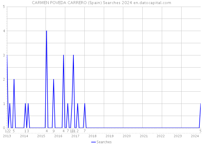 CARMEN POVEDA CARRERO (Spain) Searches 2024 