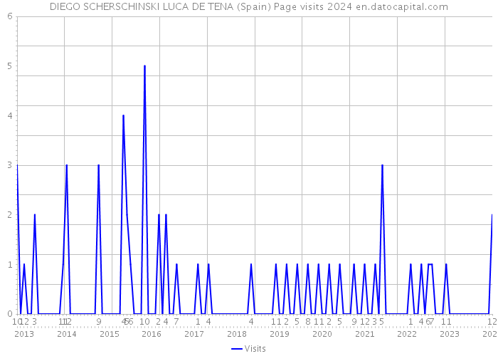 DIEGO SCHERSCHINSKI LUCA DE TENA (Spain) Page visits 2024 
