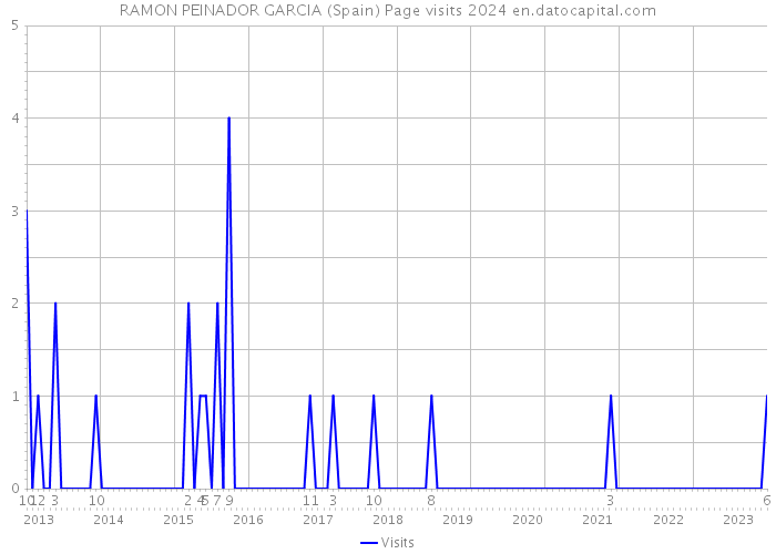 RAMON PEINADOR GARCIA (Spain) Page visits 2024 