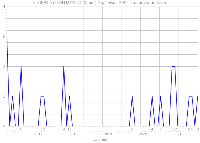 ANDRES AYLLON MERINO (Spain) Page visits 2024 