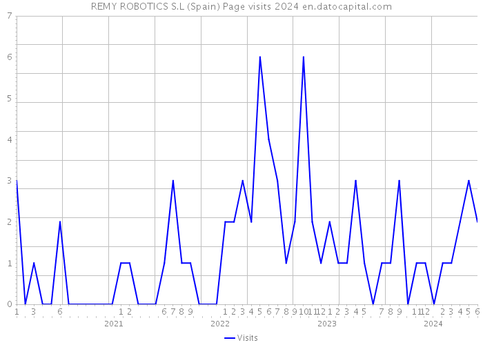 REMY ROBOTICS S.L (Spain) Page visits 2024 