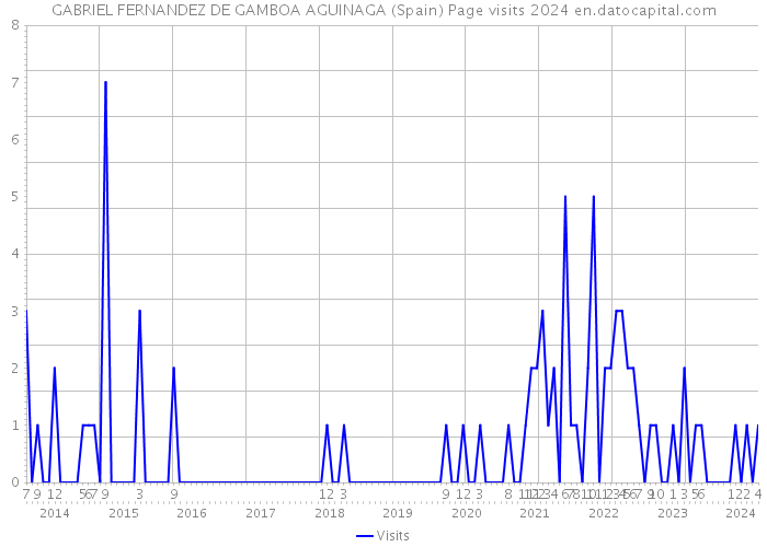 GABRIEL FERNANDEZ DE GAMBOA AGUINAGA (Spain) Page visits 2024 