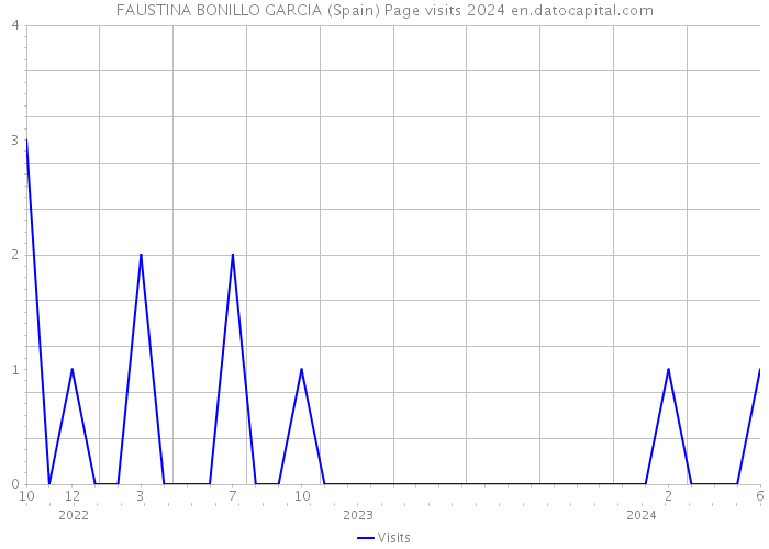 FAUSTINA BONILLO GARCIA (Spain) Page visits 2024 