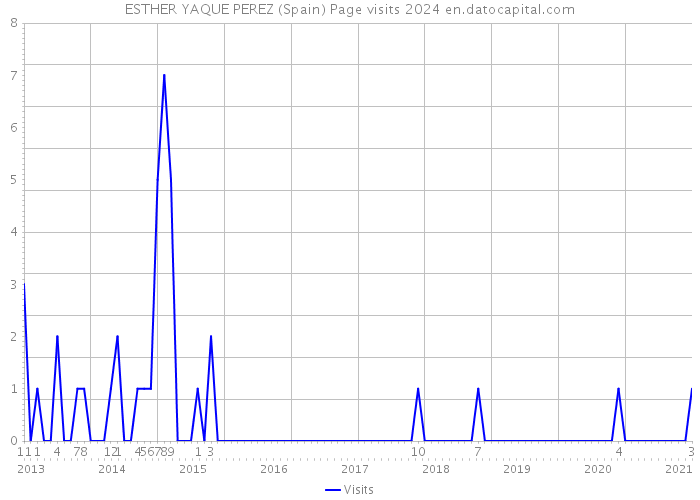 ESTHER YAQUE PEREZ (Spain) Page visits 2024 