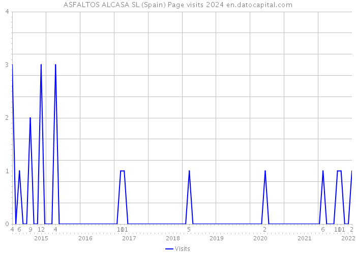 ASFALTOS ALCASA SL (Spain) Page visits 2024 