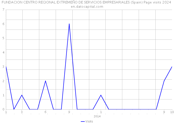 FUNDACION CENTRO REGIONAL EXTREMEÑO DE SERVICIOS EMPRESARIALES (Spain) Page visits 2024 
