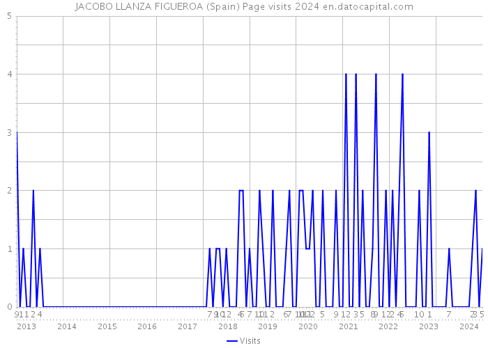 JACOBO LLANZA FIGUEROA (Spain) Page visits 2024 