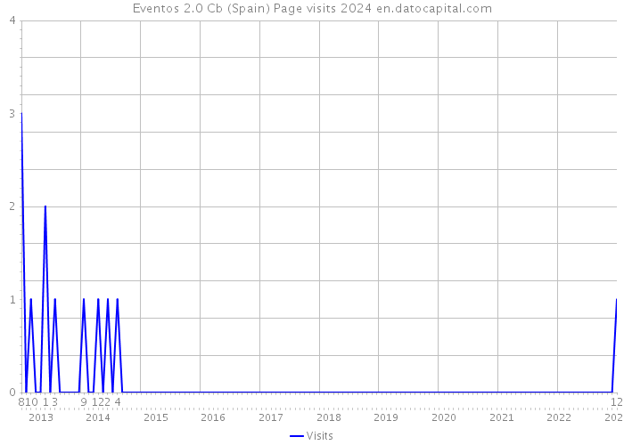 Eventos 2.0 Cb (Spain) Page visits 2024 