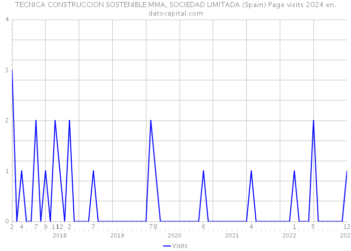 TECNICA CONSTRUCCION SOSTENIBLE MMA, SOCIEDAD LIMITADA (Spain) Page visits 2024 