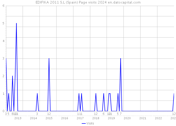 EDIFIKA 2011 S.L (Spain) Page visits 2024 