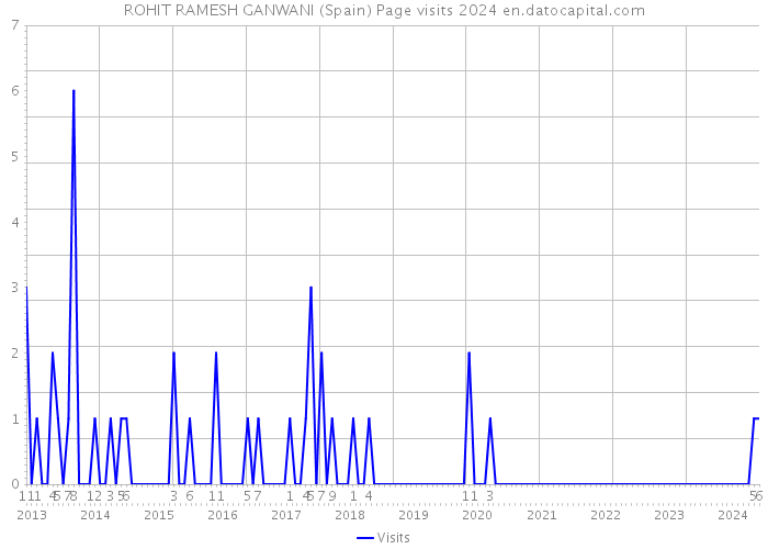 ROHIT RAMESH GANWANI (Spain) Page visits 2024 
