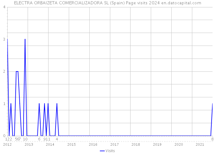 ELECTRA ORBAIZETA COMERCIALIZADORA SL (Spain) Page visits 2024 