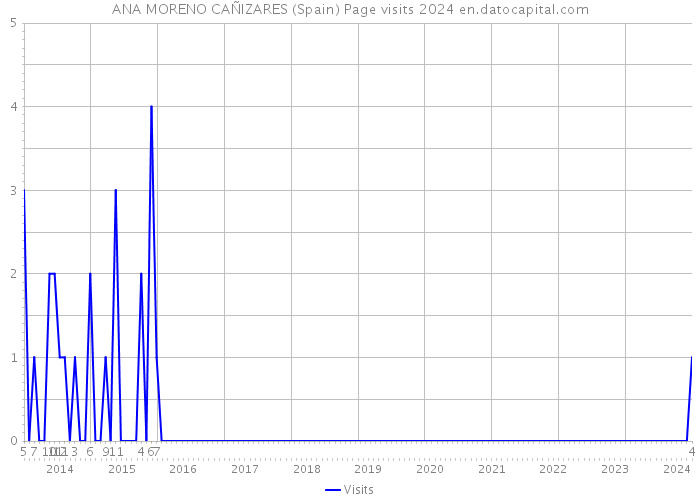 ANA MORENO CAÑIZARES (Spain) Page visits 2024 