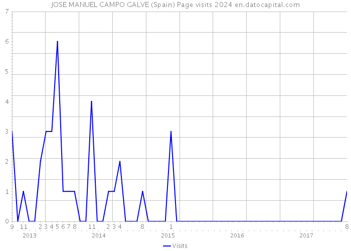 JOSE MANUEL CAMPO GALVE (Spain) Page visits 2024 