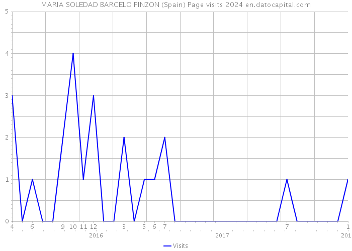 MARIA SOLEDAD BARCELO PINZON (Spain) Page visits 2024 