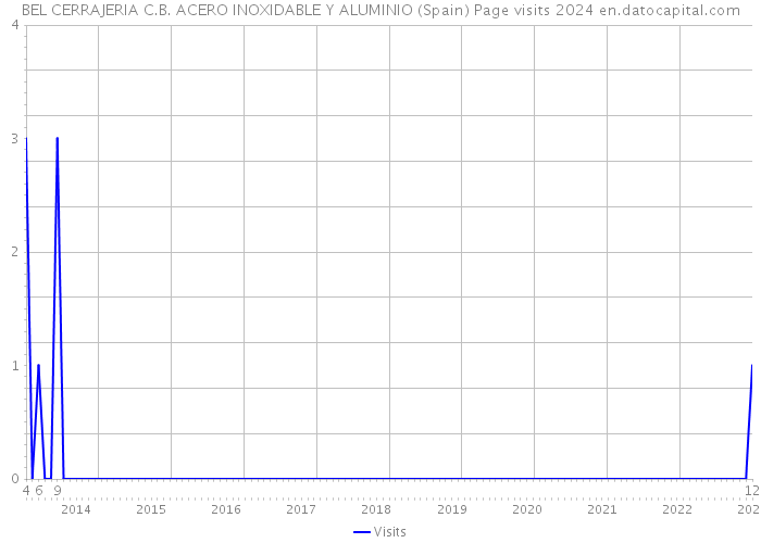 BEL CERRAJERIA C.B. ACERO INOXIDABLE Y ALUMINIO (Spain) Page visits 2024 
