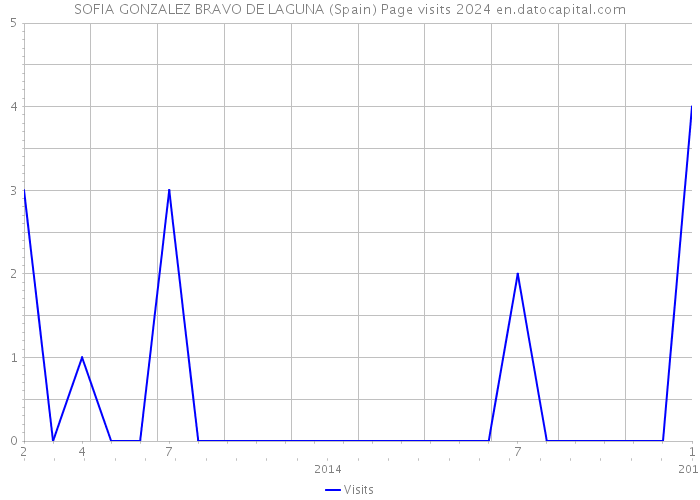 SOFIA GONZALEZ BRAVO DE LAGUNA (Spain) Page visits 2024 