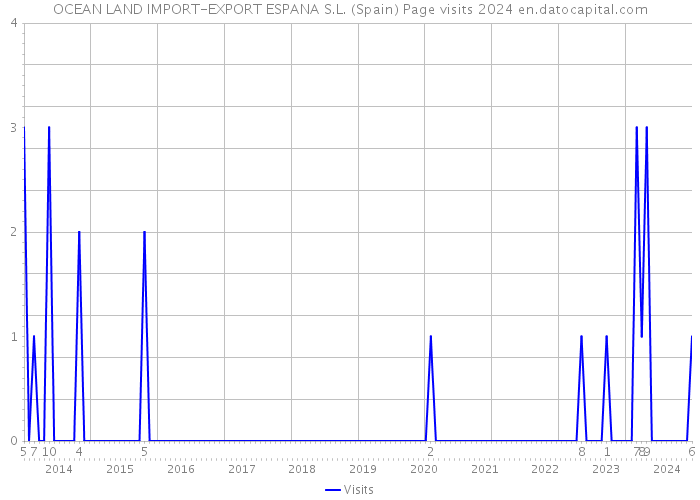 OCEAN LAND IMPORT-EXPORT ESPANA S.L. (Spain) Page visits 2024 