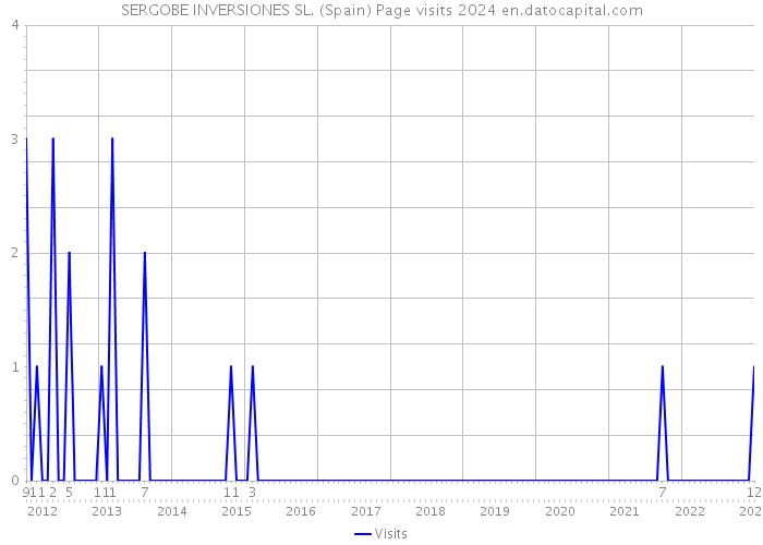 SERGOBE INVERSIONES SL. (Spain) Page visits 2024 