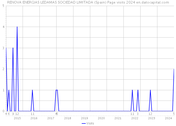 RENOVA ENERGIAS LEDAMAS SOCIEDAD LIMITADA (Spain) Page visits 2024 