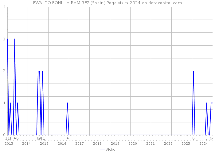 EWALDO BONILLA RAMIREZ (Spain) Page visits 2024 