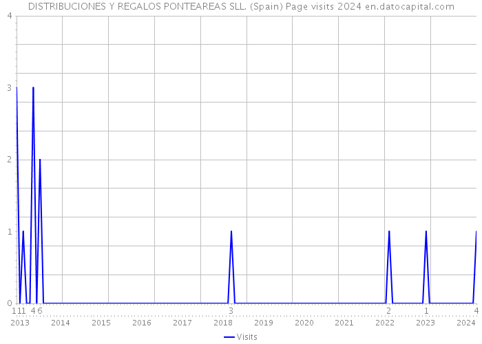 DISTRIBUCIONES Y REGALOS PONTEAREAS SLL. (Spain) Page visits 2024 