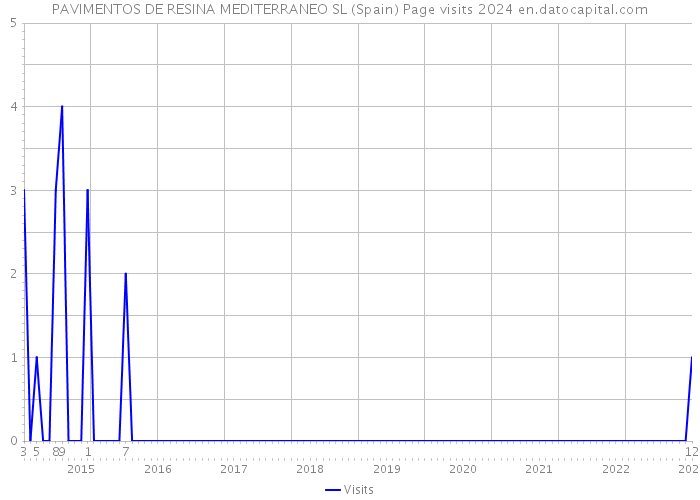 PAVIMENTOS DE RESINA MEDITERRANEO SL (Spain) Page visits 2024 