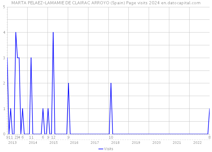 MARTA PELAEZ-LAMAMIE DE CLAIRAC ARROYO (Spain) Page visits 2024 