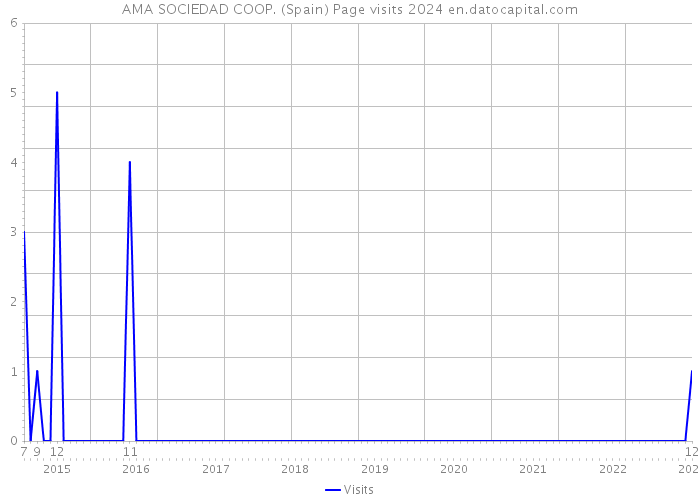 AMA SOCIEDAD COOP. (Spain) Page visits 2024 