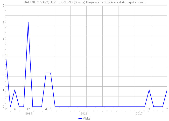 BAUDILIO VAZQUEZ FERREIRO (Spain) Page visits 2024 