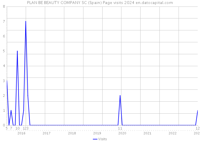 PLAN BE BEAUTY COMPANY SC (Spain) Page visits 2024 