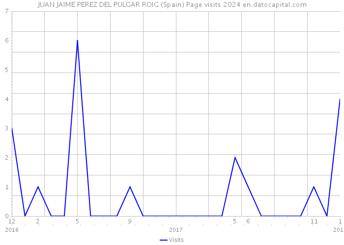 JUAN JAIME PEREZ DEL PULGAR ROIG (Spain) Page visits 2024 