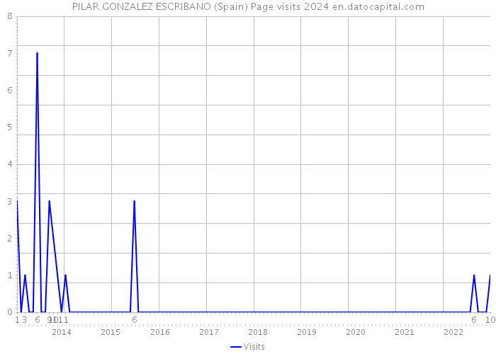 PILAR GONZALEZ ESCRIBANO (Spain) Page visits 2024 