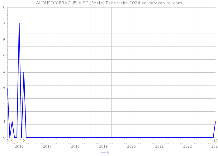 ALONSO Y FRAGUELA SC (Spain) Page visits 2024 